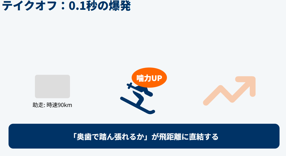 スキージャンプ　噛み合わせが踏み切りの瞬発力に及ぶ説２