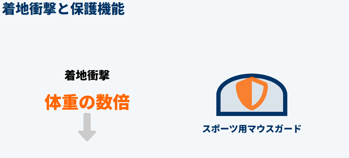 着地衝撃とスポーツ用マウスピースの役割