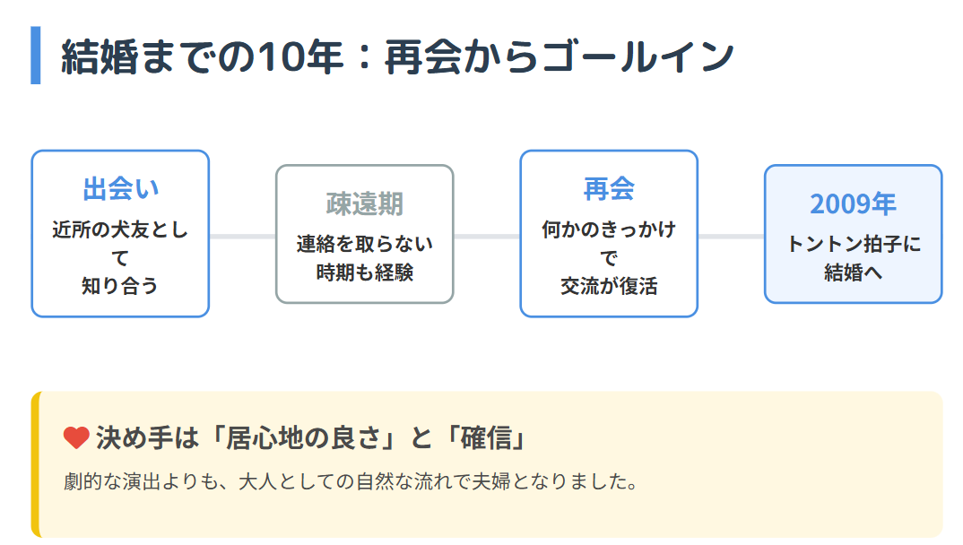 いとうまい子　旦那　再会して結婚に至るまでの経緯