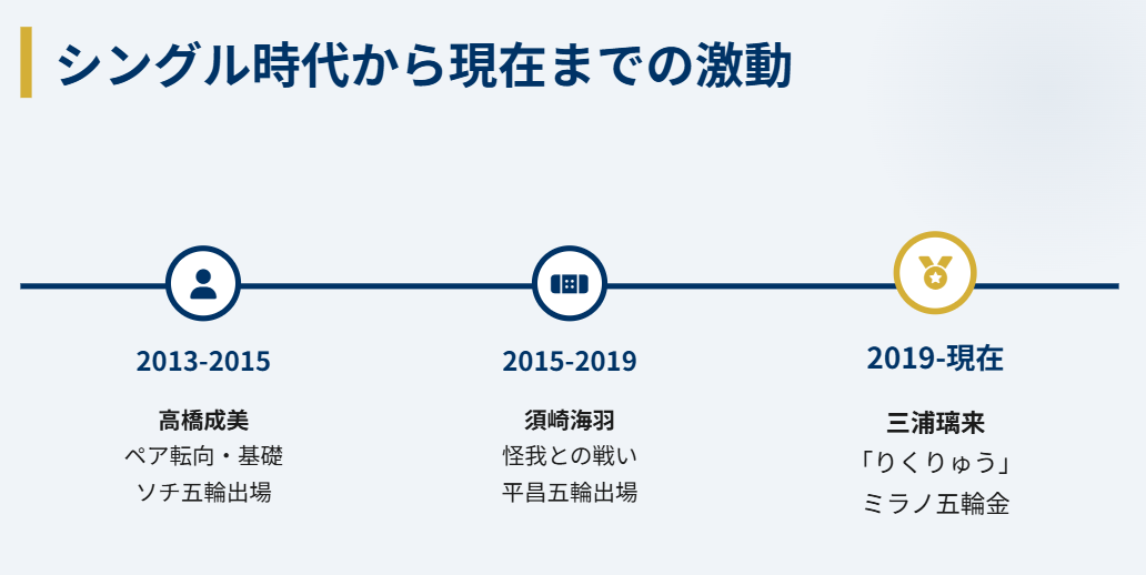 木原龍一 シングル時代から現在までの経歴