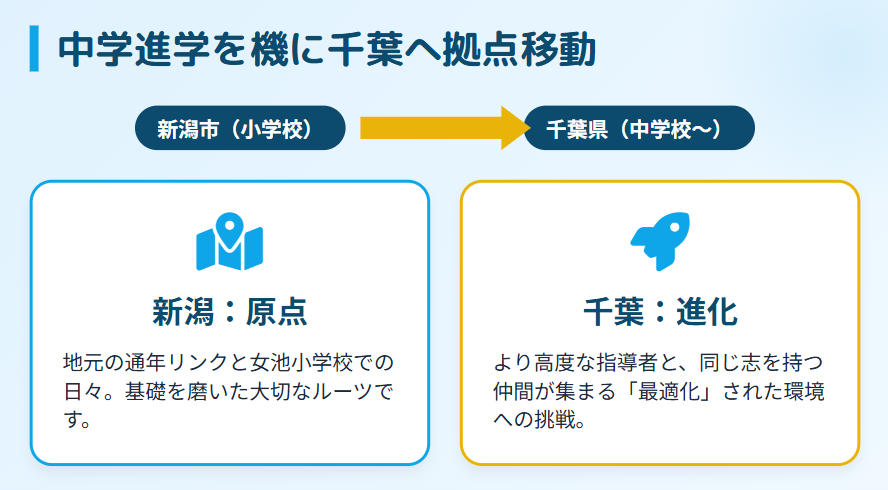 中井亜美 中学進学を機に千葉県へ練習拠点を移動