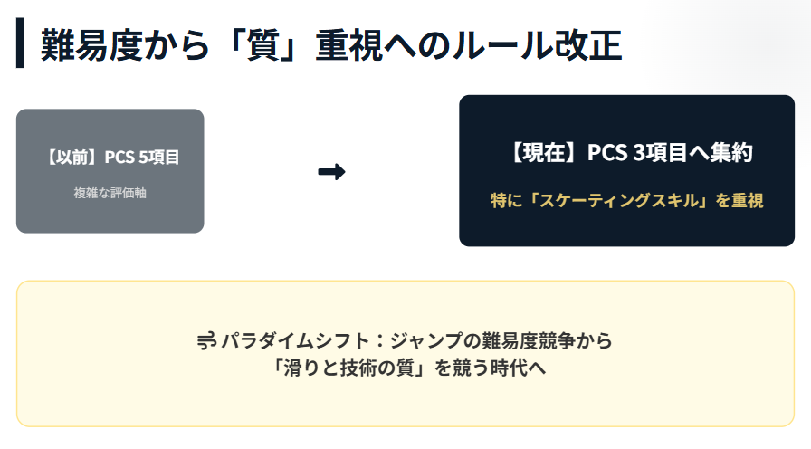 フィギュアスケート　難易度より質重視へ変わったルール変更