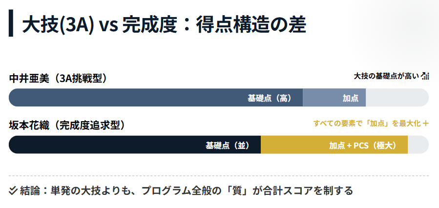 坂本花織　ミラノ五輪に向けた中井亜美との比較