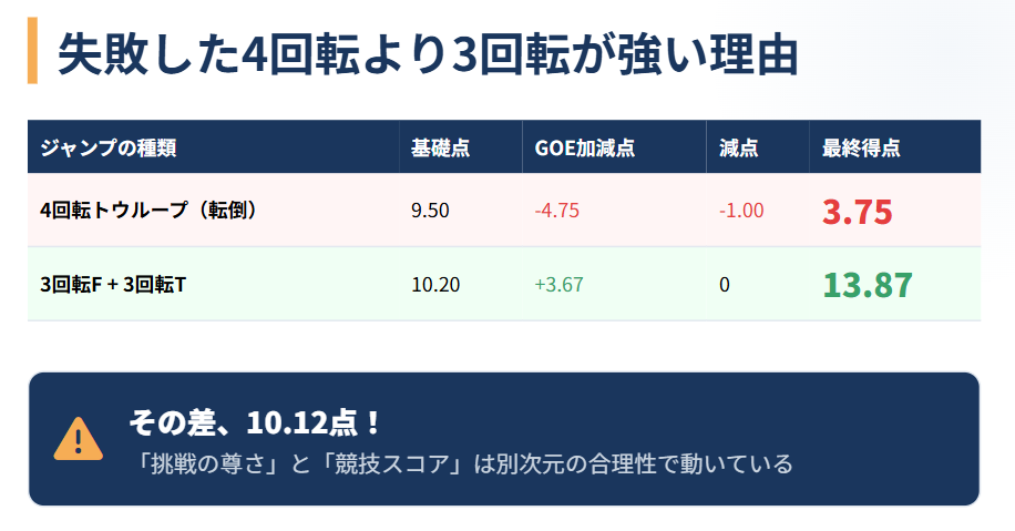 フィギュアスケート　失敗した4回転より3回転が高得点な理由