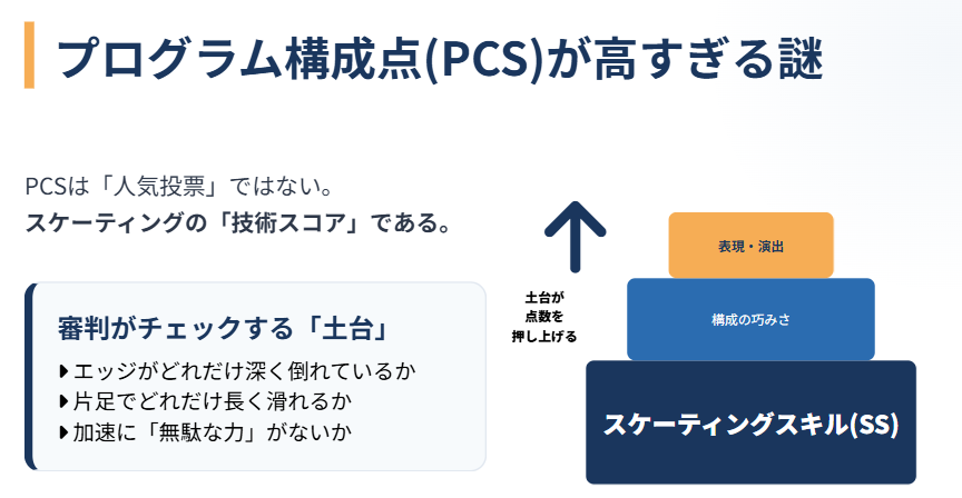 坂本花織　プログラム構成点PCSが高すぎる謎