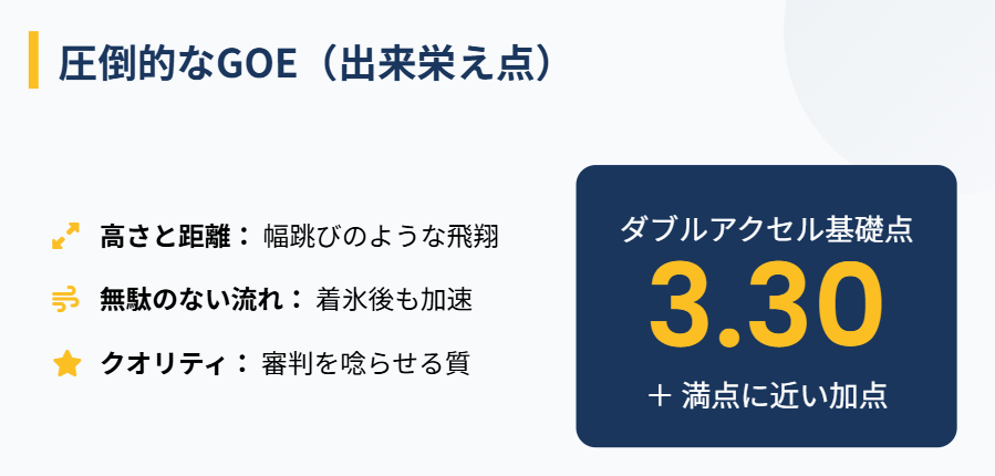 坂本花織のGOEによる圧倒的な加点2