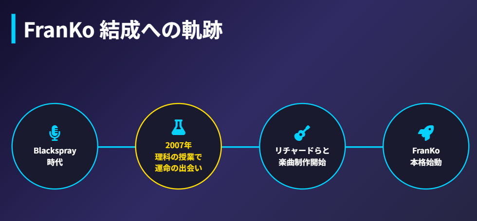 フランコ結成の歴史とメンバー