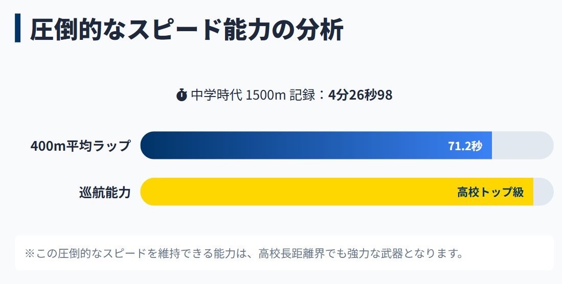 黒田六花　中距離種目での圧倒的なスピード