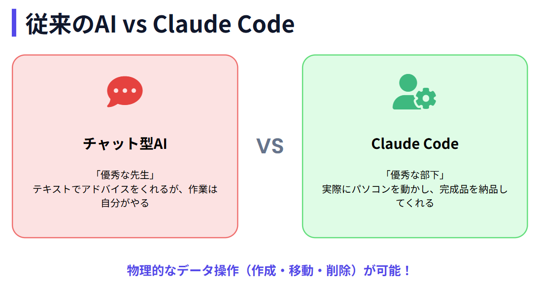 ClaudeCode　従来のAIとの比較