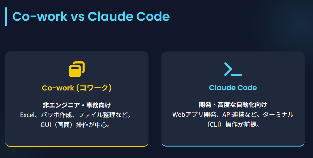 ClaudeCode　コワークとの違いと使い分け