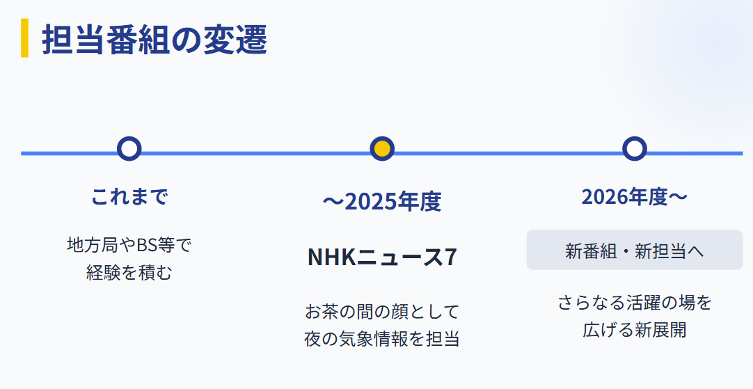 晴山紋音　ニュース７など担当番組の変遷