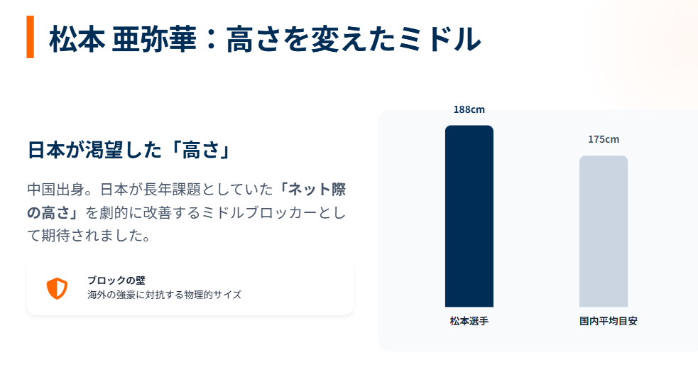 歴代の女子バレーボール帰化選手　松本亜弥華の高さと代表候補への道