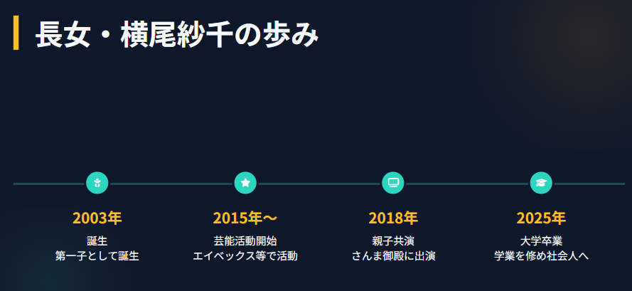 かとうれいこ 愛娘である横尾紗千の芸能活動と成長