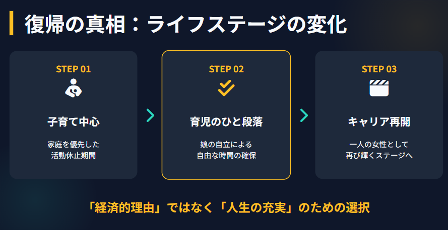 かとうれいこ 復帰の背景にあるライフステージの変化