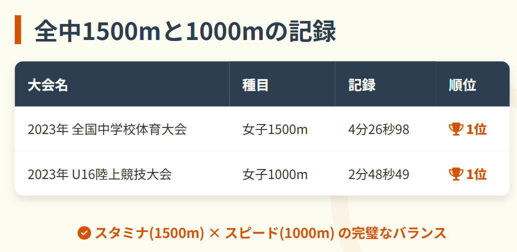 黒田六花　全中1500mと1000mの記録