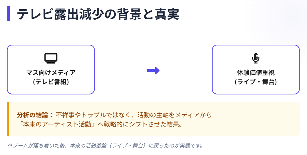 mayj テレビ露出が減少した原因と背景
