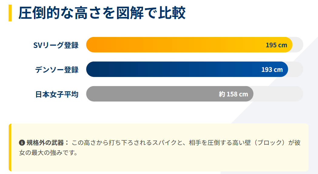 蓑輪幸のwiki バレーボール選手としての身長