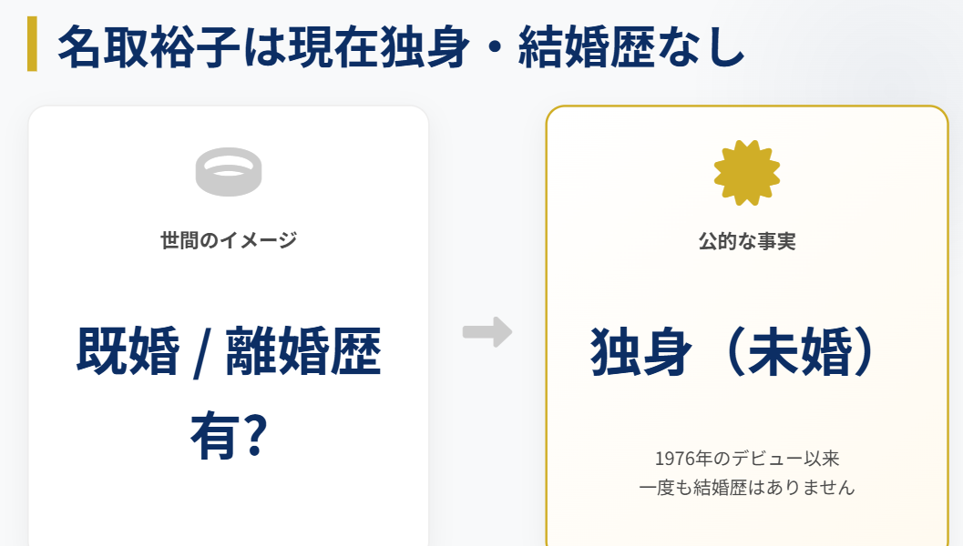 名取裕子は現在独身で結婚歴はない