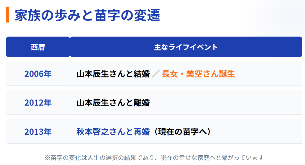 大友愛の結婚と離婚の時系列