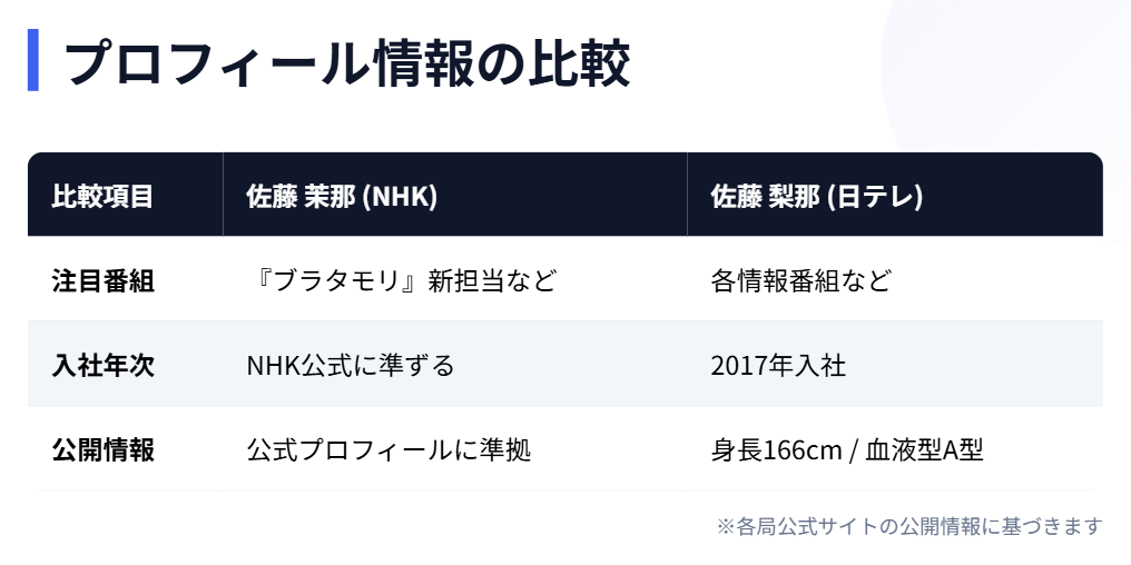 佐藤茉那 佐藤梨那 身長や血液型などの情報比較