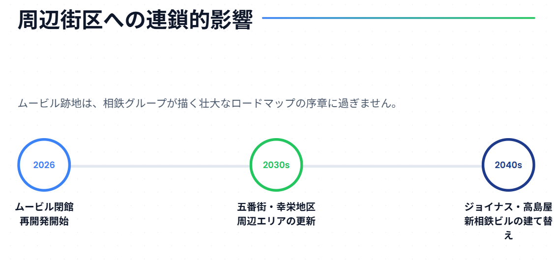 横浜駅西口　ジョイナスや高島屋の建て替え
