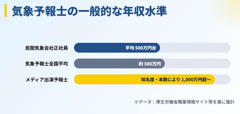 気象予報士全体の一般的な収入と報酬体系