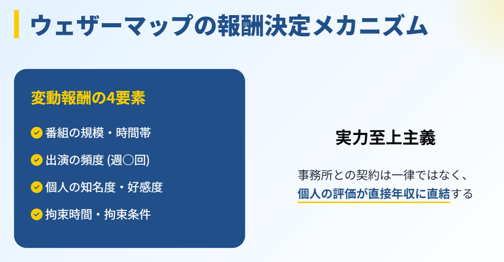 所属事務所ウェザーマップの給与事情