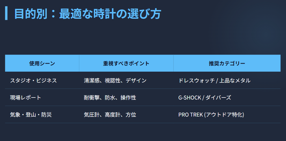 現場とスタジオなど目的別の時計の選び方