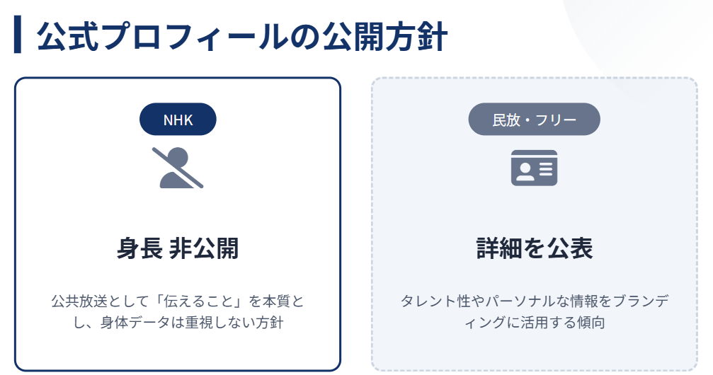 NHK　公式プロフィールの公開方針