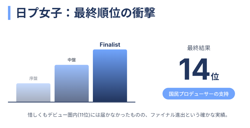 日プ女子に出演した加藤神楽の順位