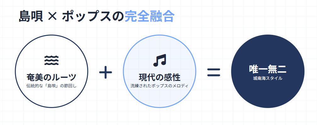 城南海　島唄とポップスを融合した音楽