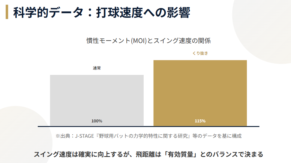 くり抜きバット 打球速度の変化と科学的データ