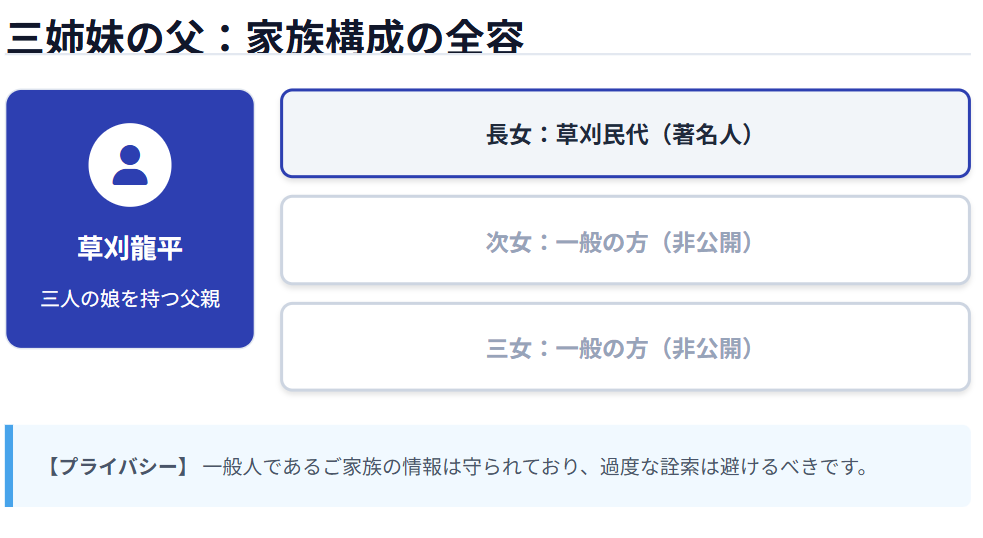 草刈龍平　一般人の次女や三女など家族構成の全容