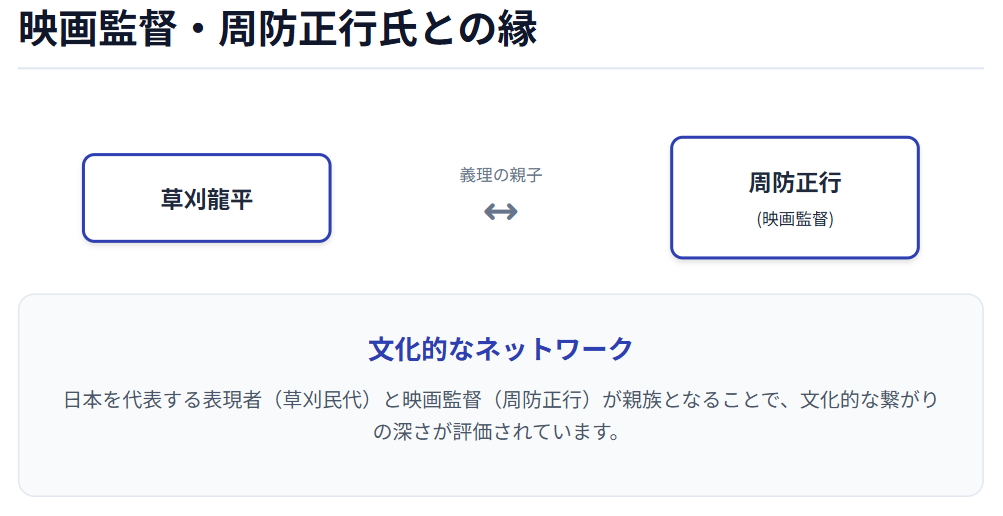 草刈龍平　映画監督の周防正行との義理の親子関係