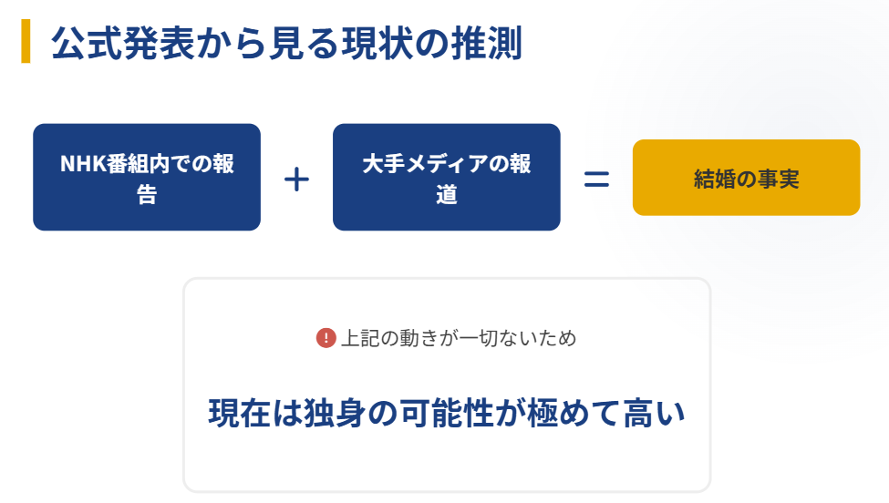 森下絵理香　公式発表に基づく現在の独身の可能性