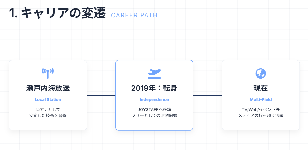 佐田志歩 フリーアナウンサーへ転身