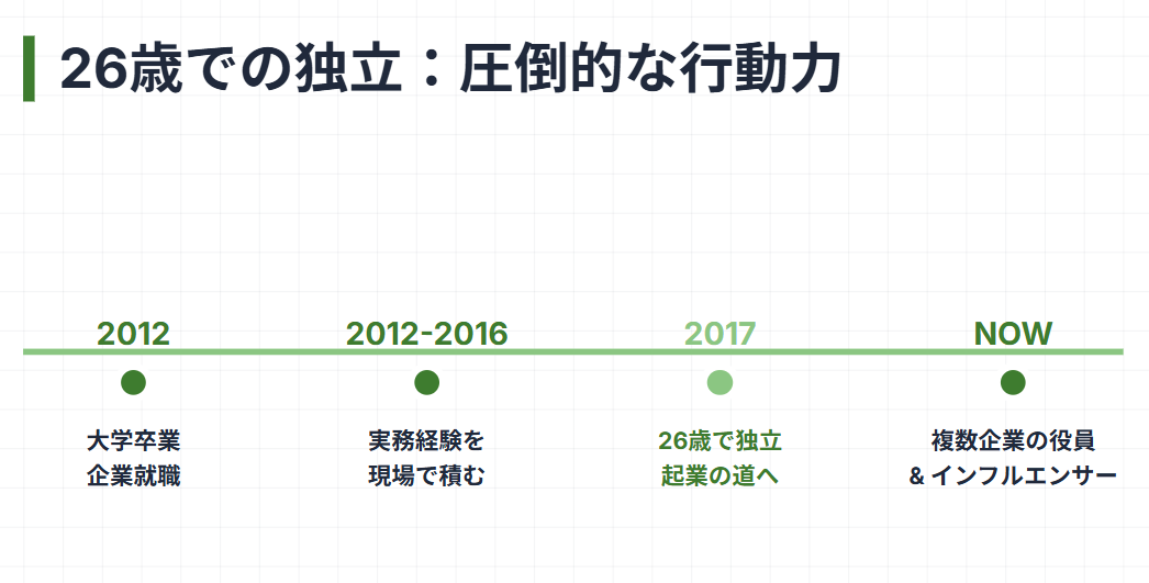 26歳で独立したサトマイの経歴