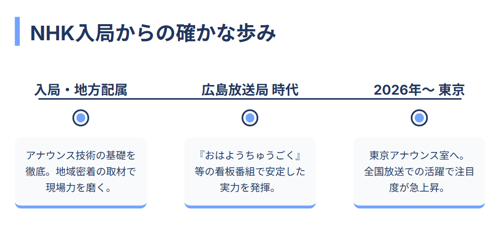 佐藤茉那　NHK入局からの歩み