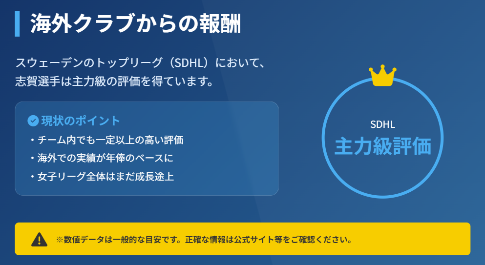 志賀紅音 海外クラブからの報酬と実際の収入
