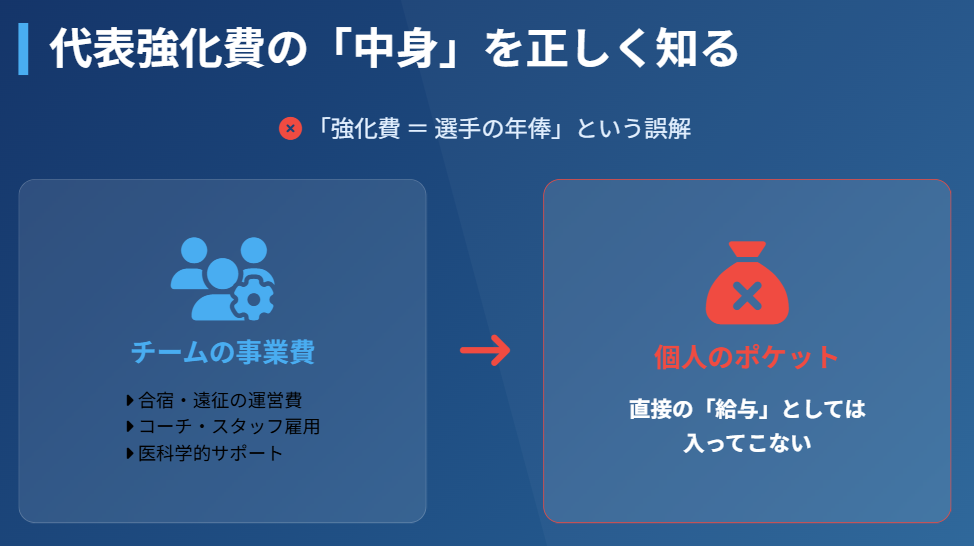 志賀紅音 代表強化費と選手個人の収入の違い