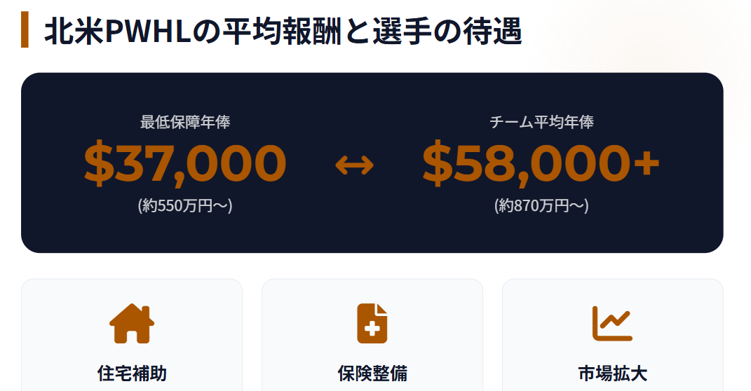 北米PWHLの平均報酬と選手の待遇