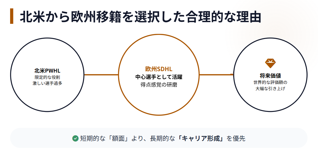 志賀紅音 北米から欧州移籍を選択した合理的な理由