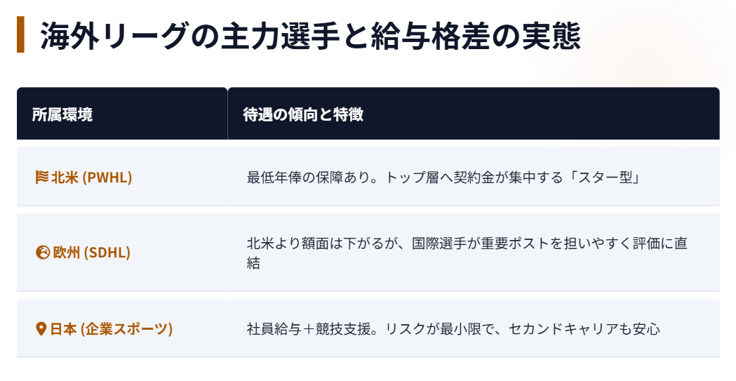 海外リーグの主力選手と給与格差の実態
