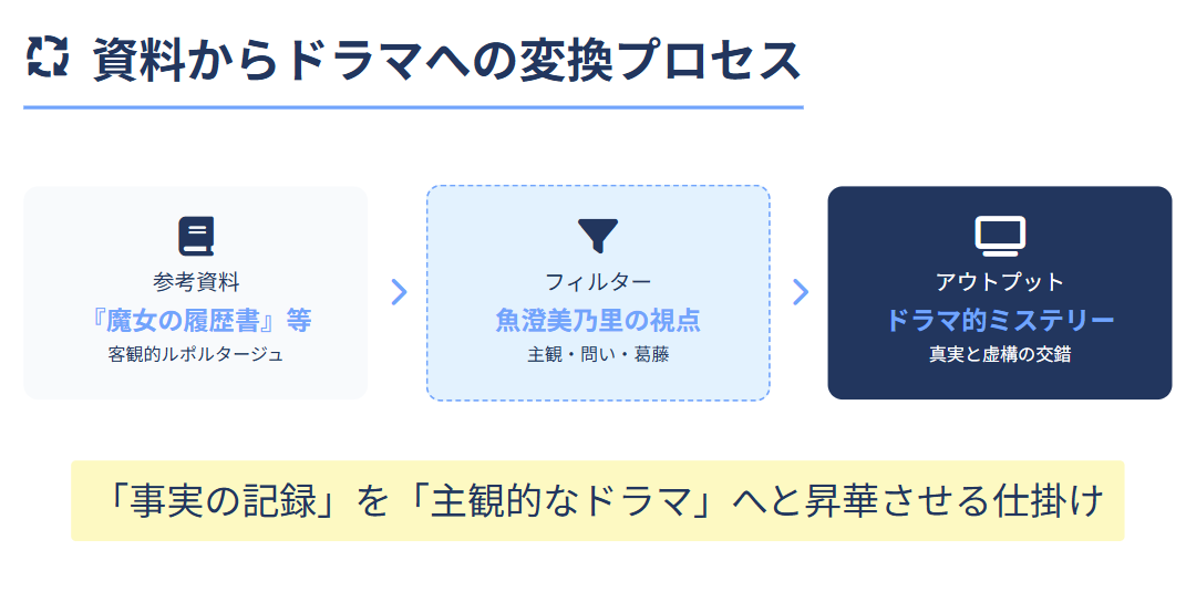 魚澄美乃里 参考資料とドラマの視点の変換