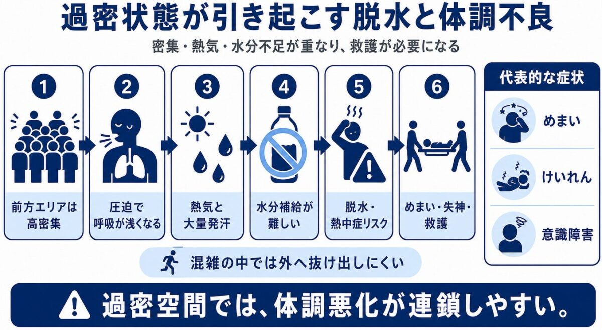 マイケルジャクソン　ライブ　失神　過密状態が引き起こす脱水と体調不良
