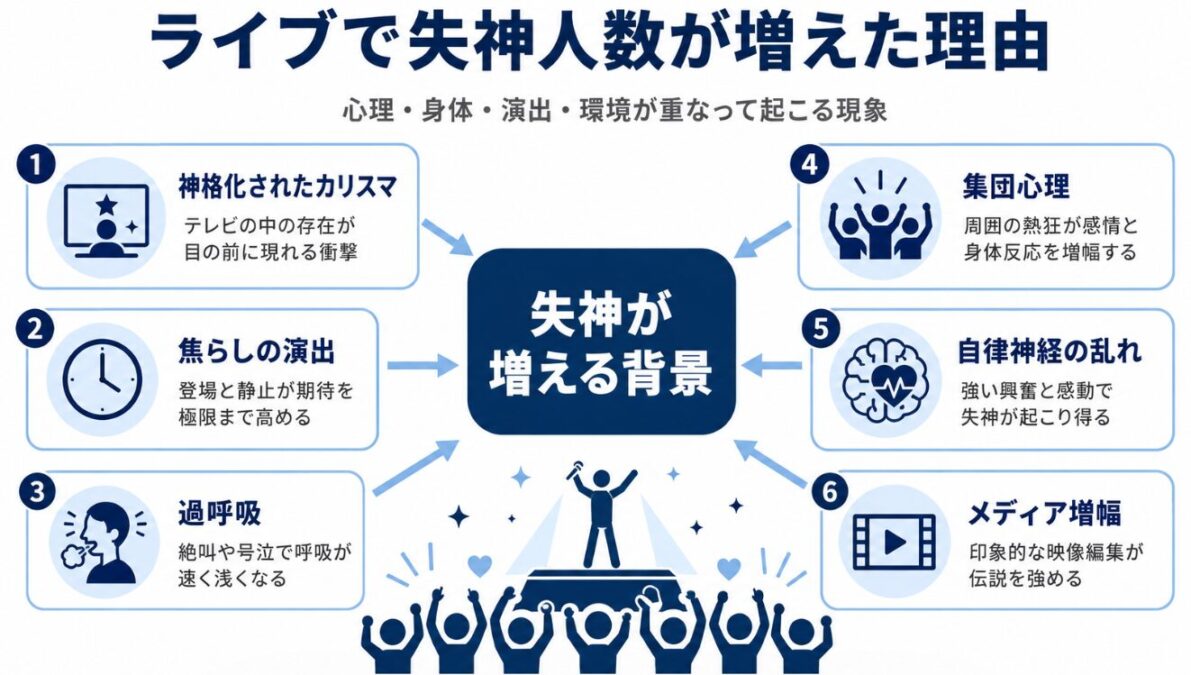 マイケルジャクソンのライブで失神人数が増えた理由