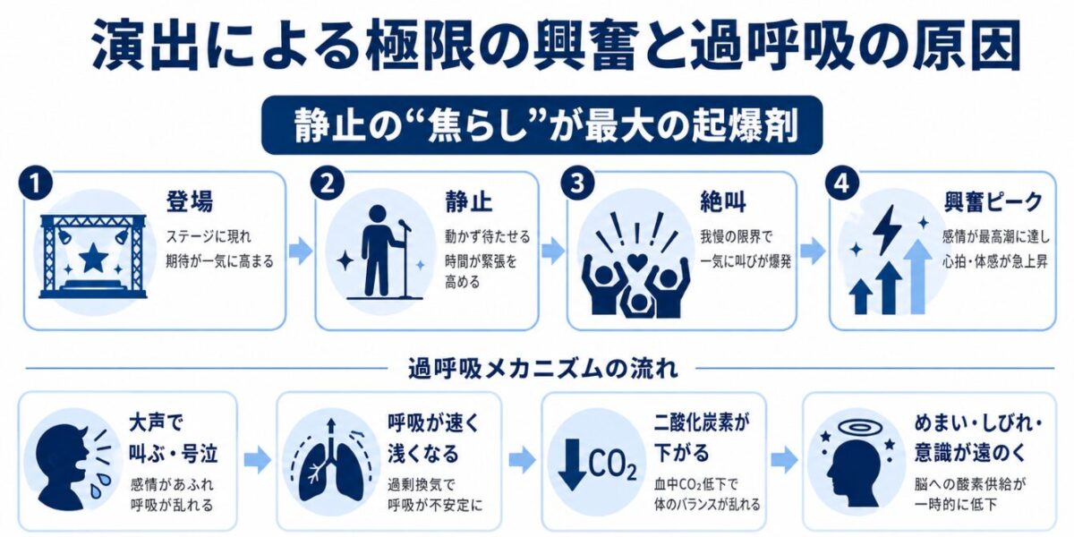 マイケルジャクソン　ライブ　失神　演出による極限の興奮と過呼吸の原因