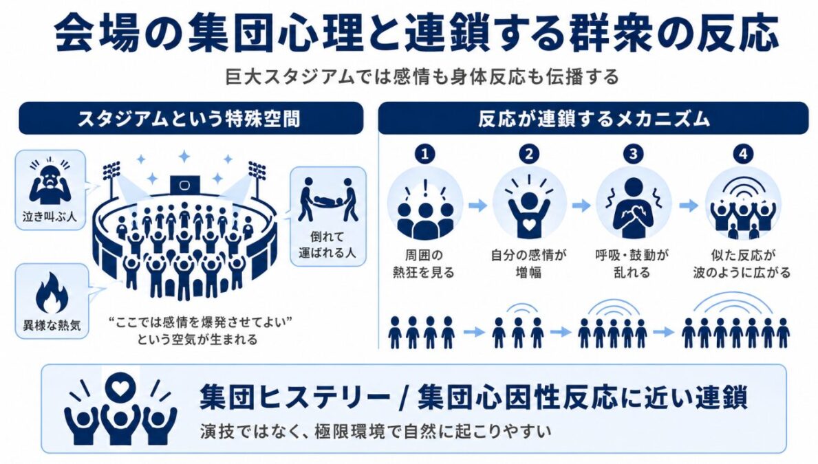 マイケルジャクソン　ライブ　失神　会場の集団心理と連鎖する群衆の反応