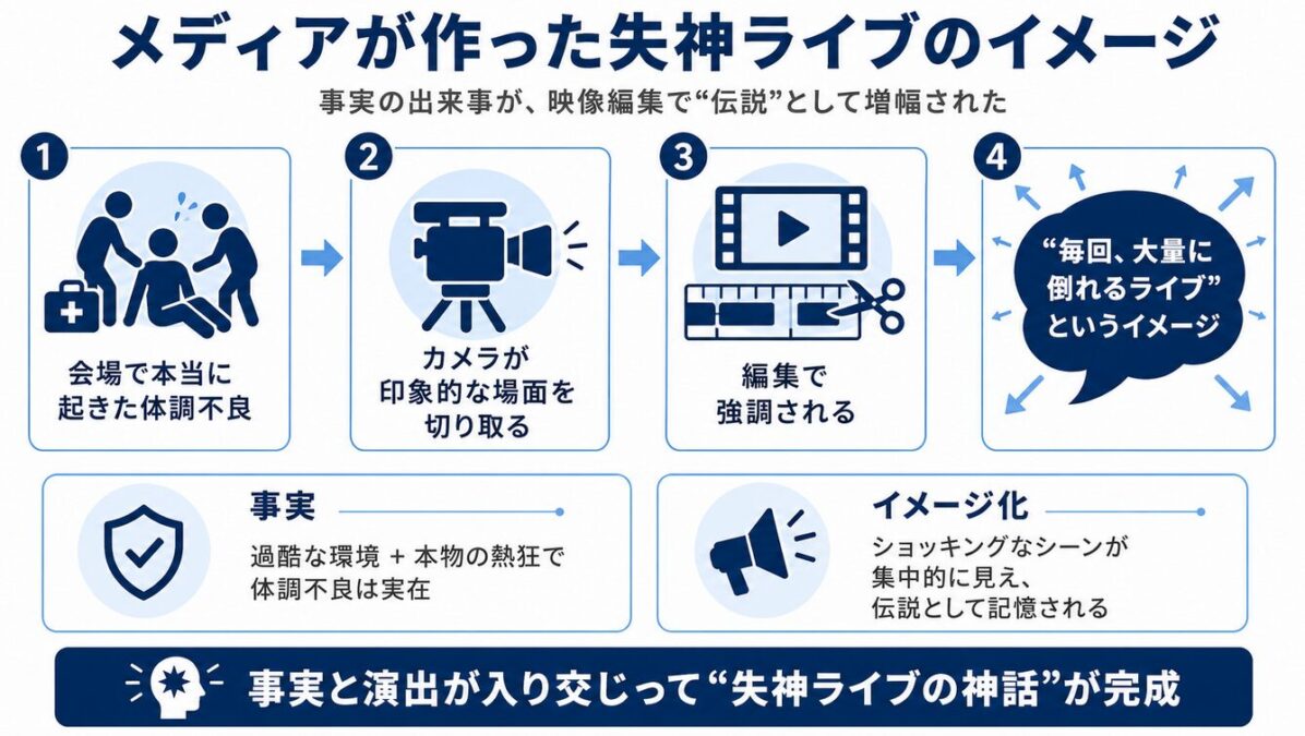 マイケルジャクソン　メディアが作った失神ライブのイメージ