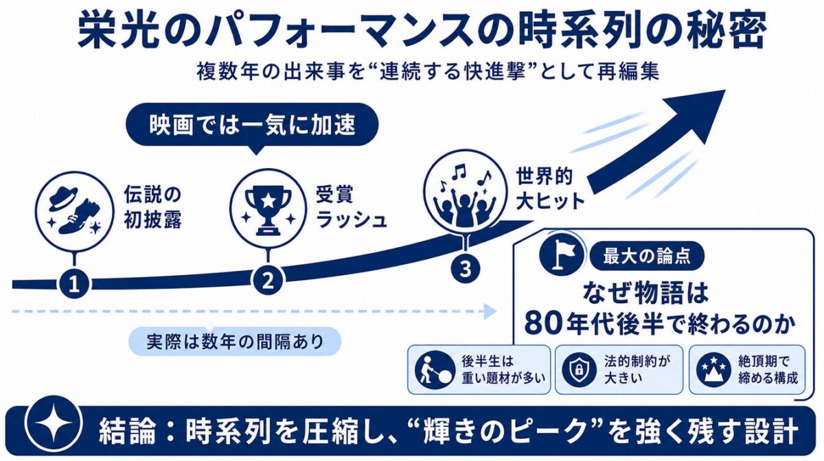 マイケルジャクソンの映画の実話と嘘　栄光のパフォーマンスの時系列の秘密